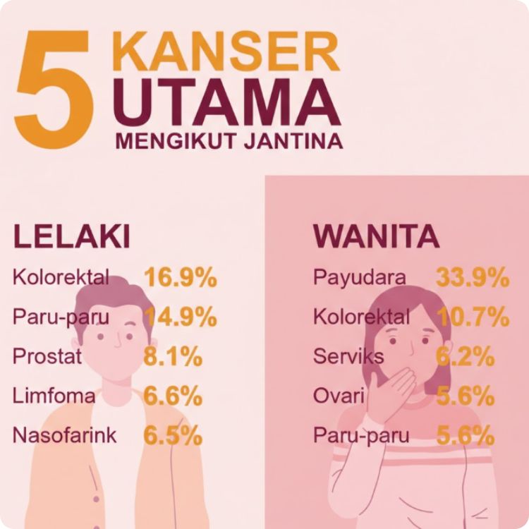 kanser ginekologi : pengesanan awal kanser rahim